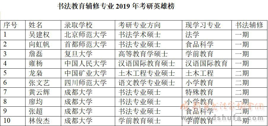 成都市书法教育基地学员首次考研创佳绩 - 协会动态 - 成都市书法家协会