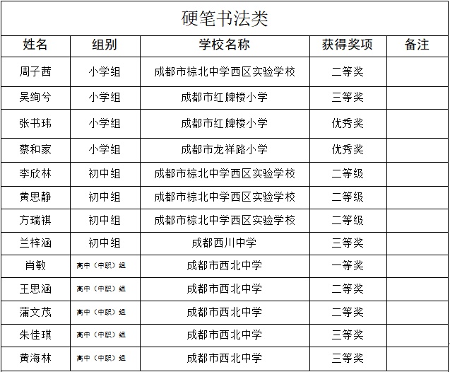 “蜀风雅韵·天府丹青”首届成都市青少年书画传习大会武侯区获奖名单